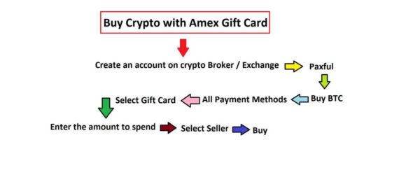 Buy Crypto with Amex Gift Card Summary